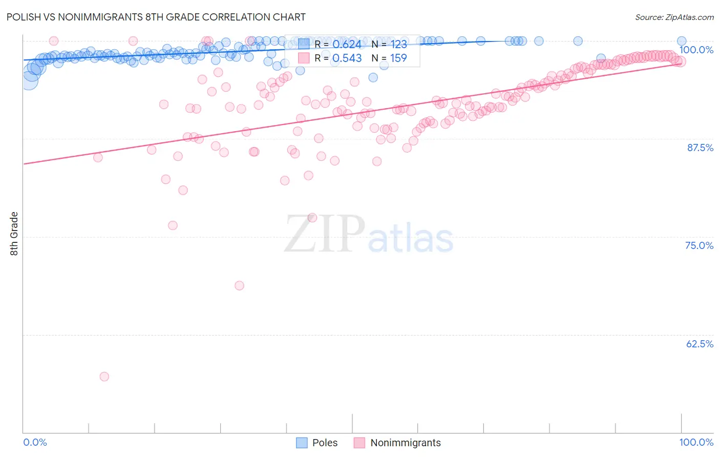 Polish vs Nonimmigrants 8th Grade