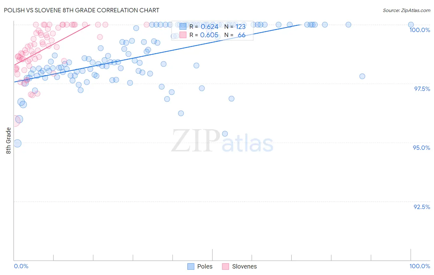 Polish vs Slovene 8th Grade
