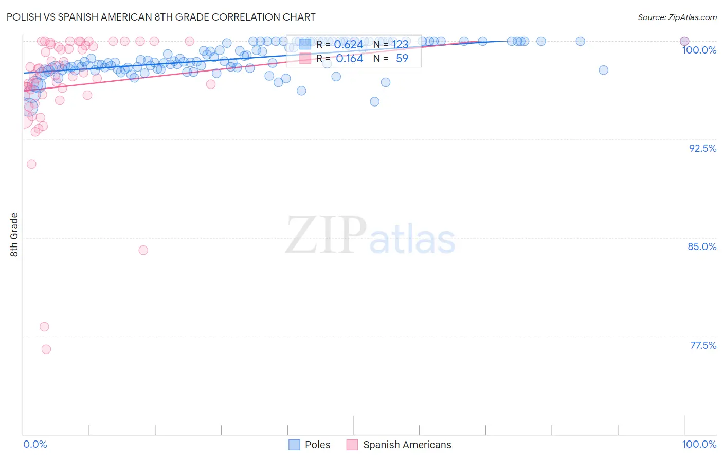 Polish vs Spanish American 8th Grade