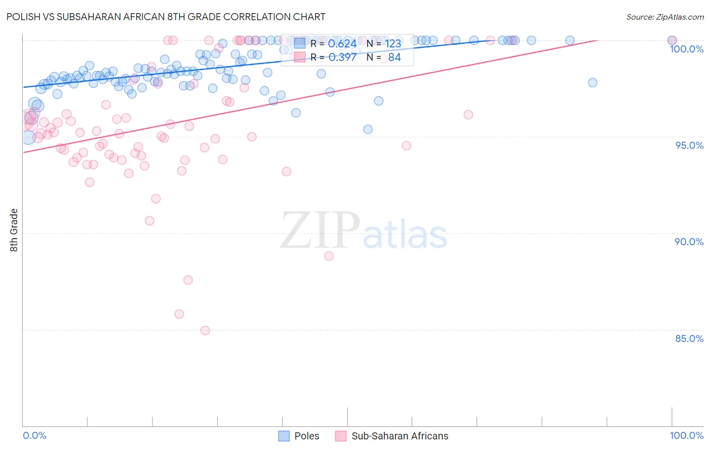 Polish vs Subsaharan African 8th Grade