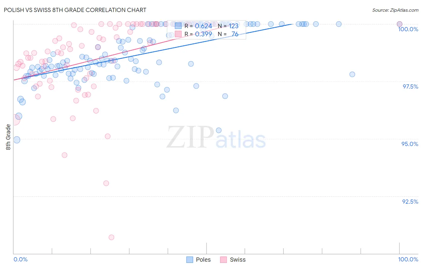 Polish vs Swiss 8th Grade