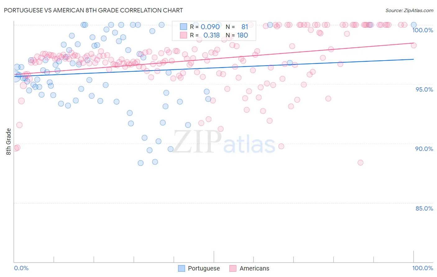 Portuguese vs American 8th Grade