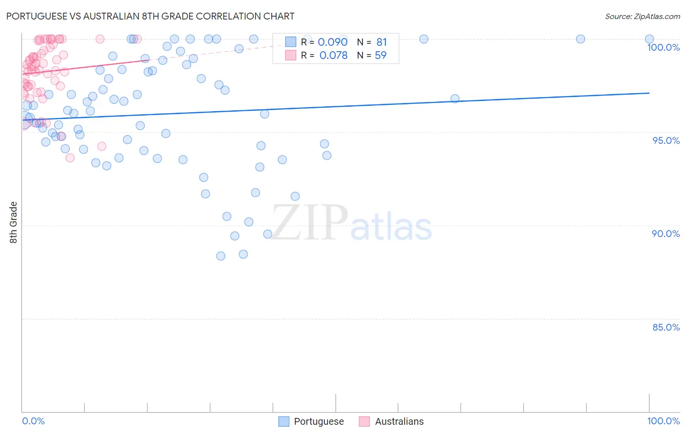 Portuguese vs Australian 8th Grade