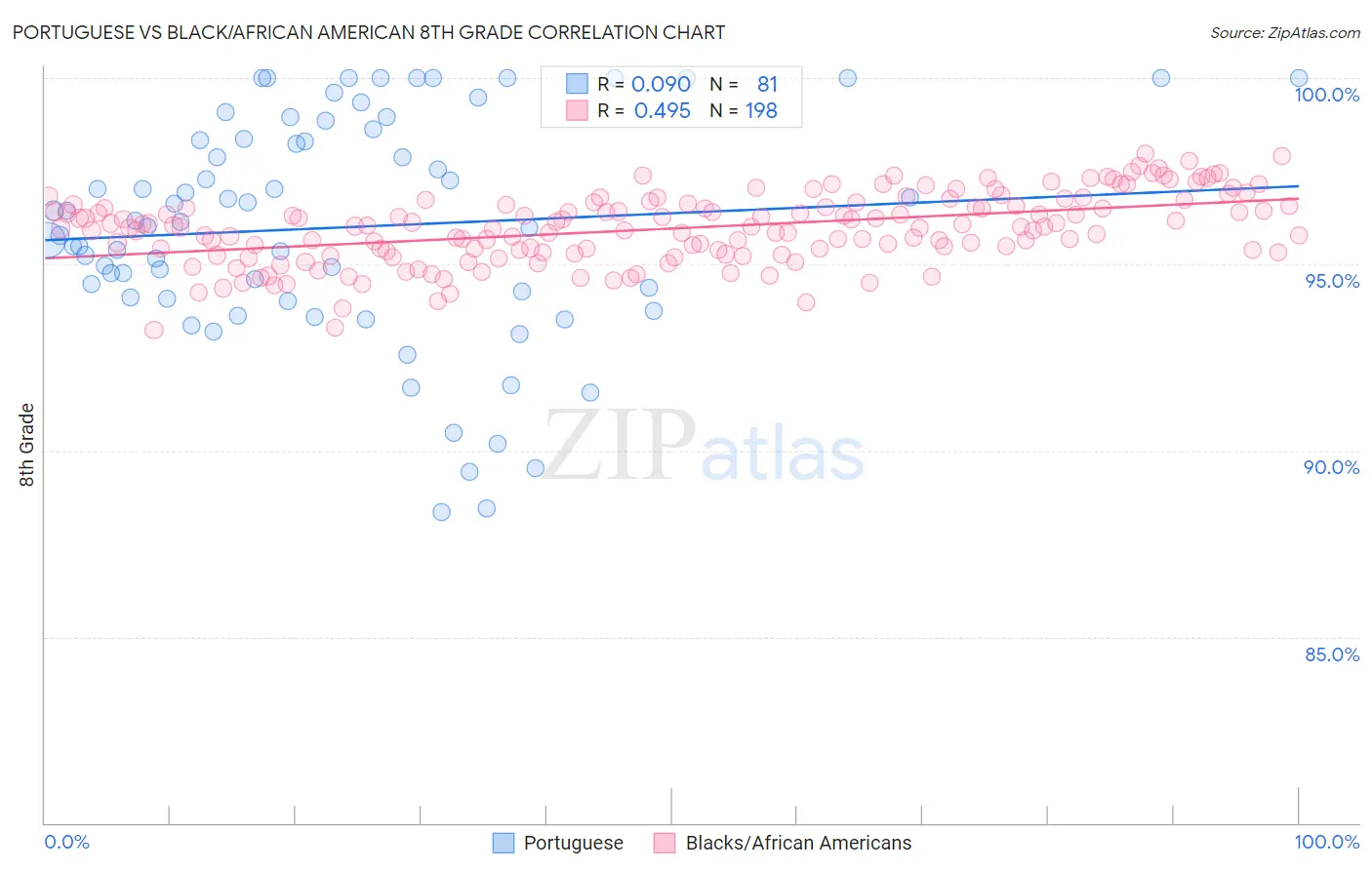 Portuguese vs Black/African American 8th Grade