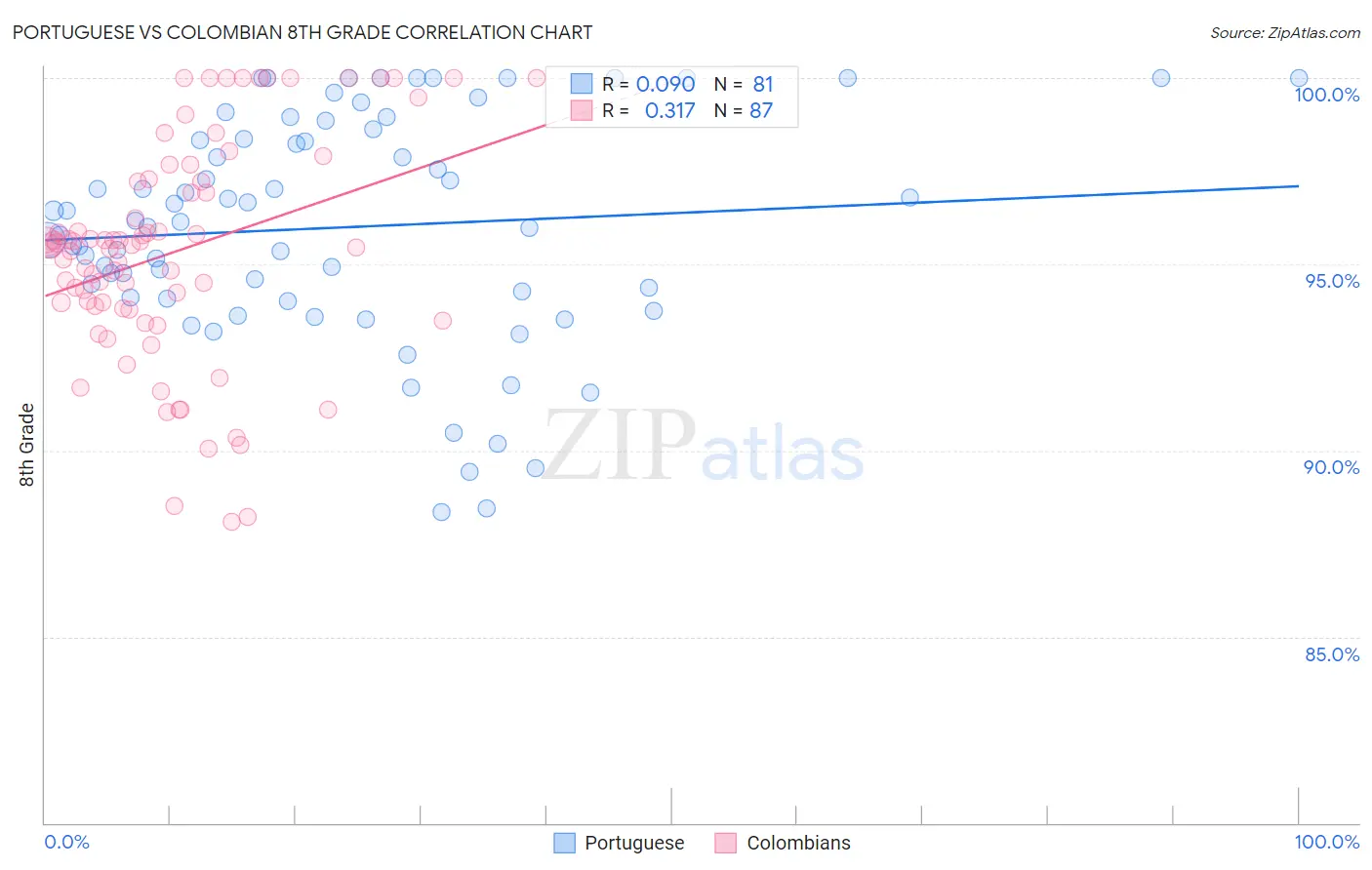 Portuguese vs Colombian 8th Grade
