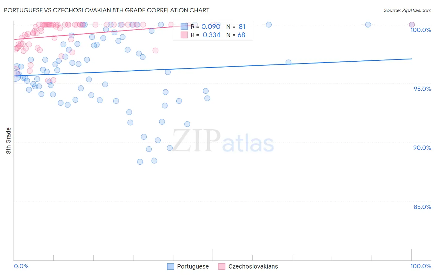 Portuguese vs Czechoslovakian 8th Grade