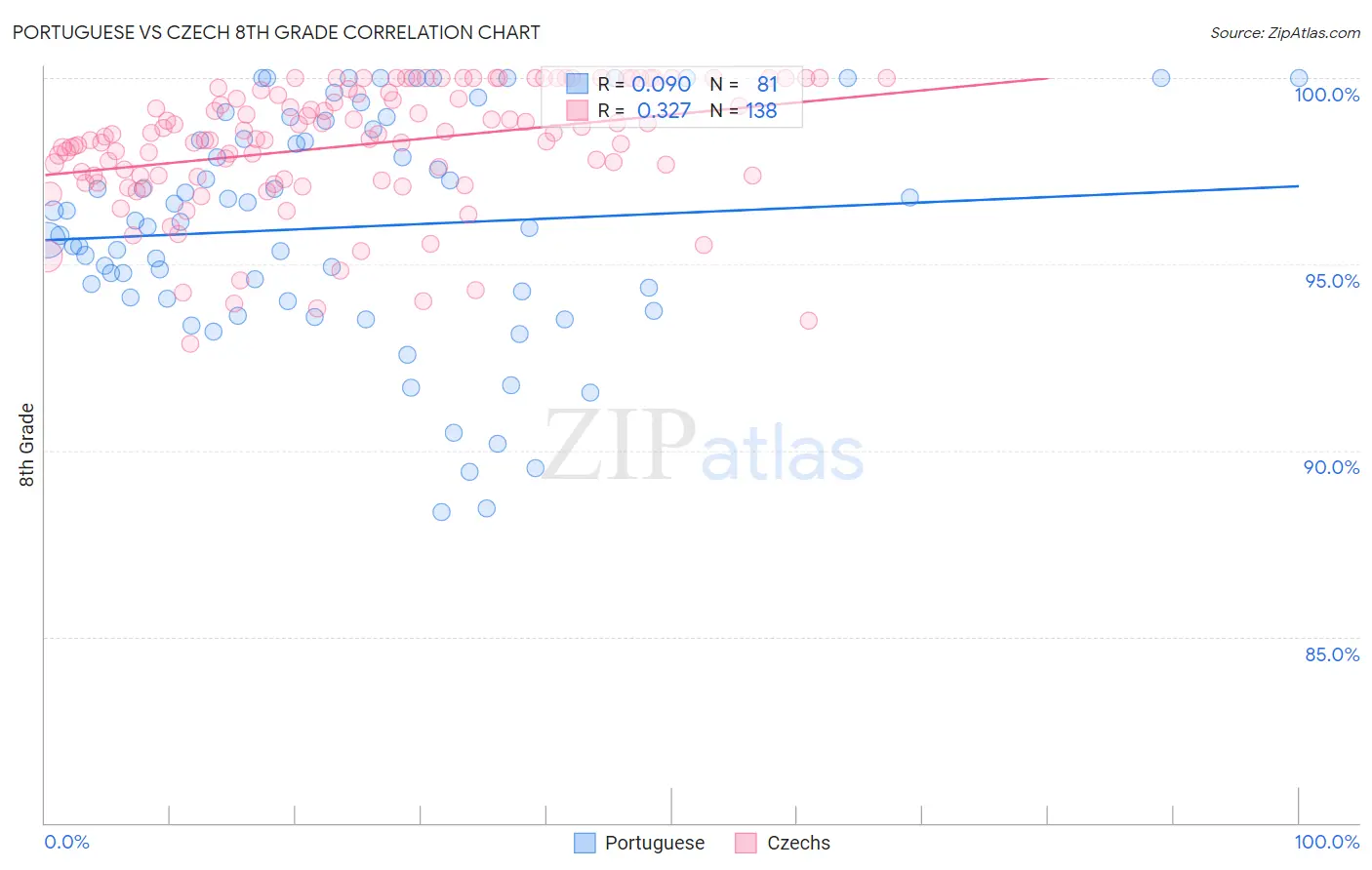 Portuguese vs Czech 8th Grade