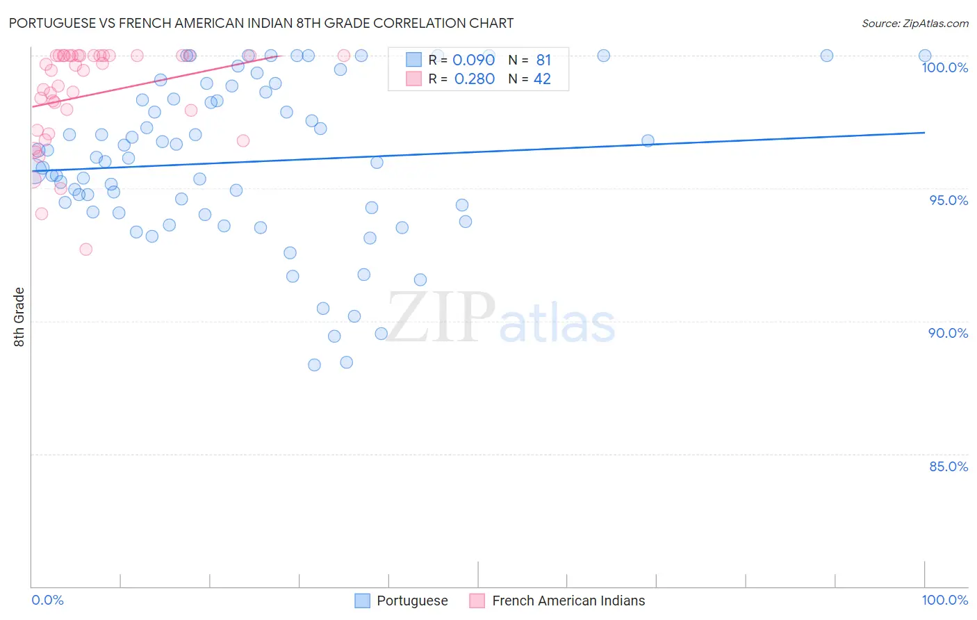 Portuguese vs French American Indian 8th Grade