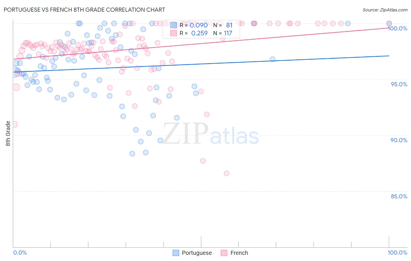 Portuguese vs French 8th Grade