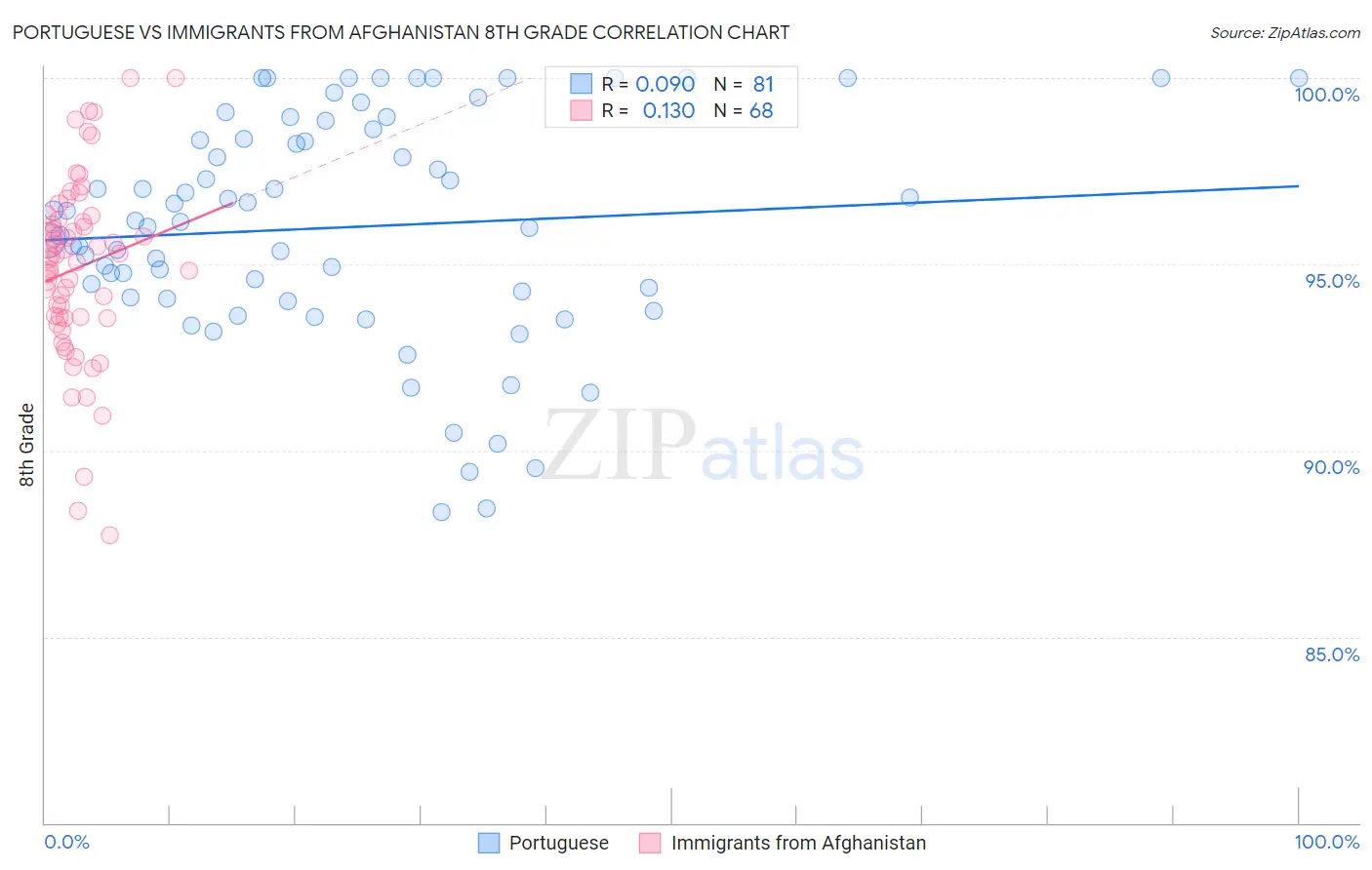 Portuguese vs Immigrants from Afghanistan 8th Grade
