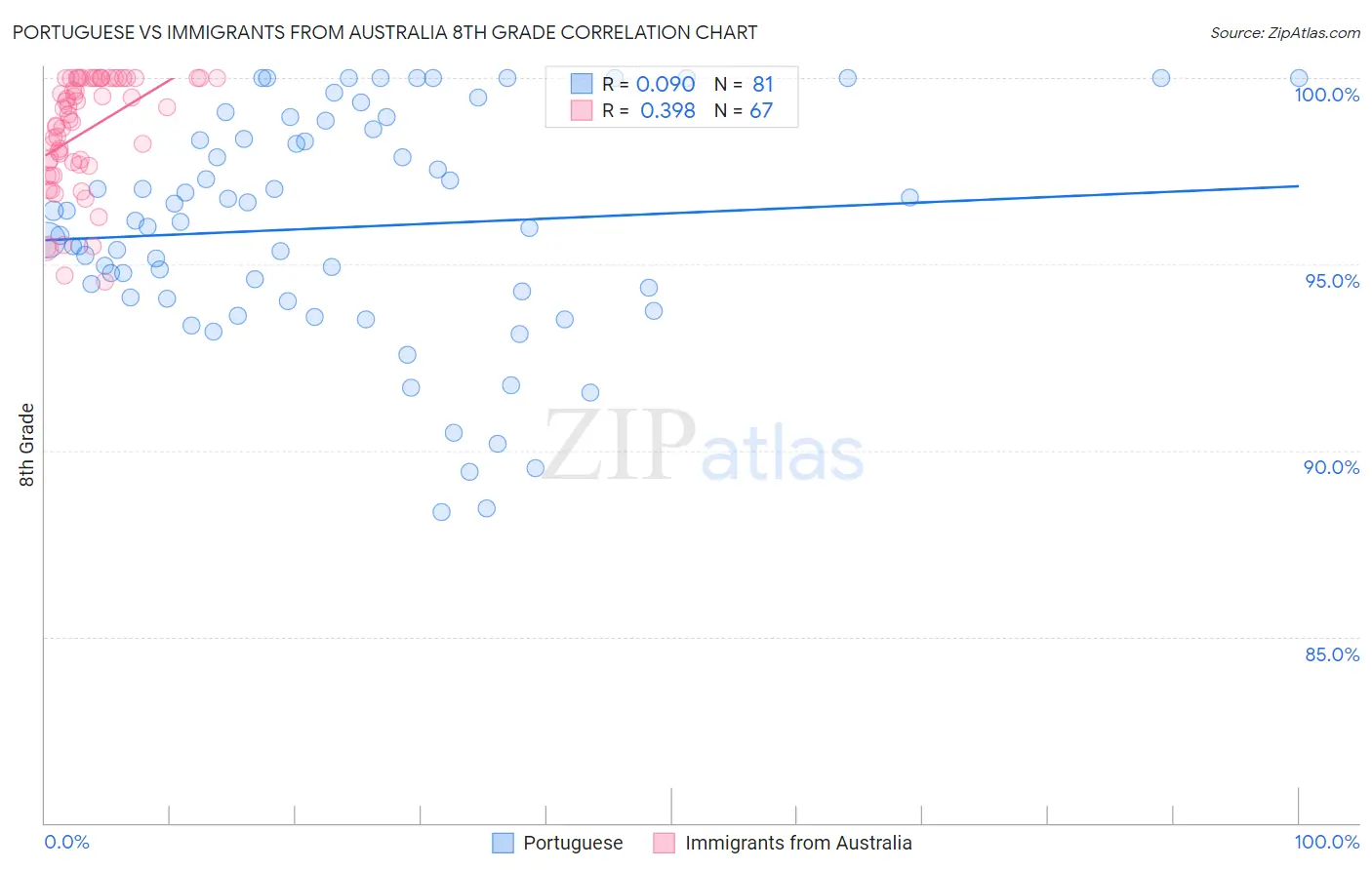 Portuguese vs Immigrants from Australia 8th Grade