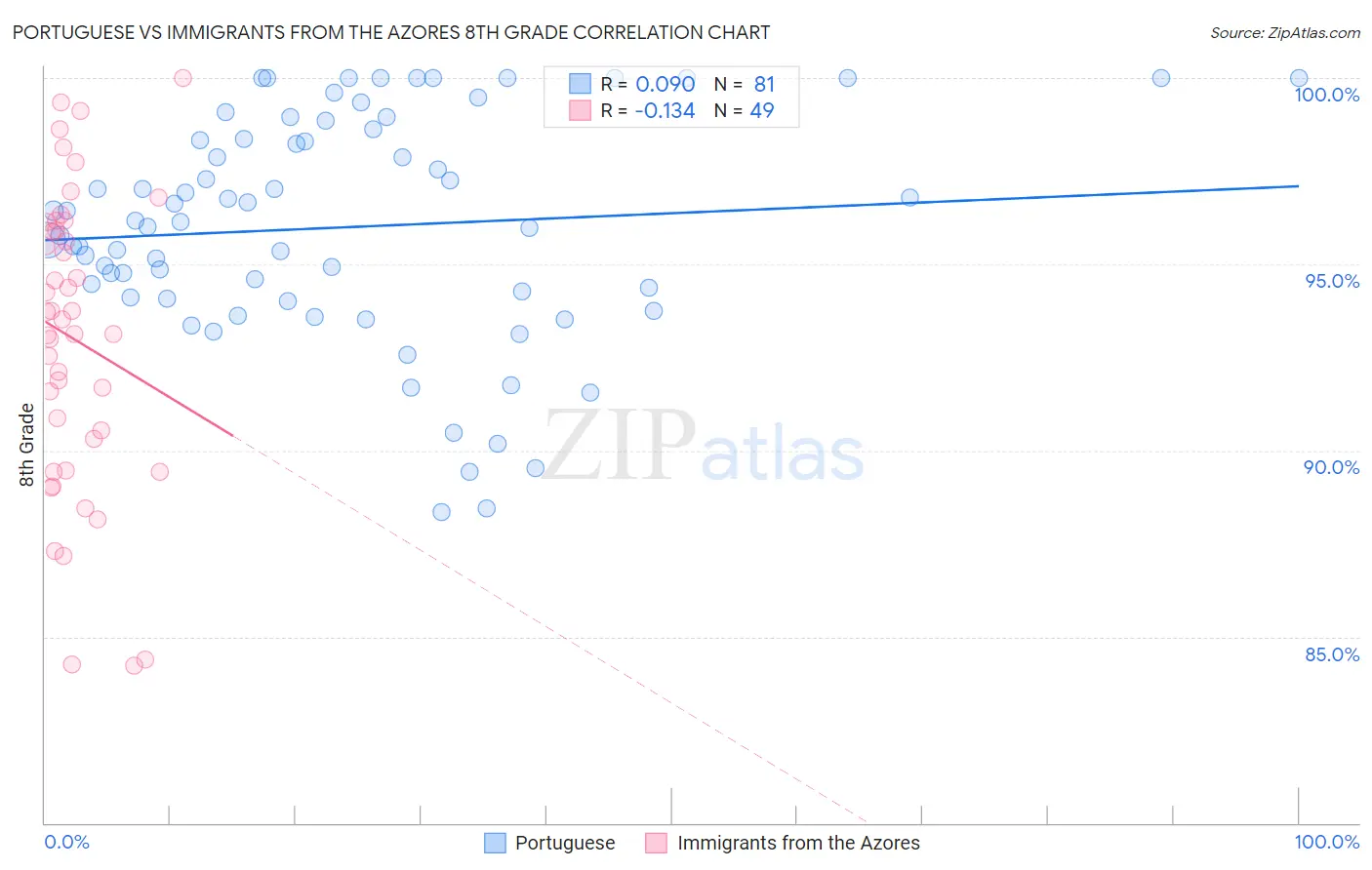 Portuguese vs Immigrants from the Azores 8th Grade