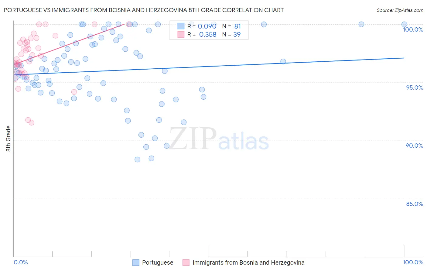 Portuguese vs Immigrants from Bosnia and Herzegovina 8th Grade