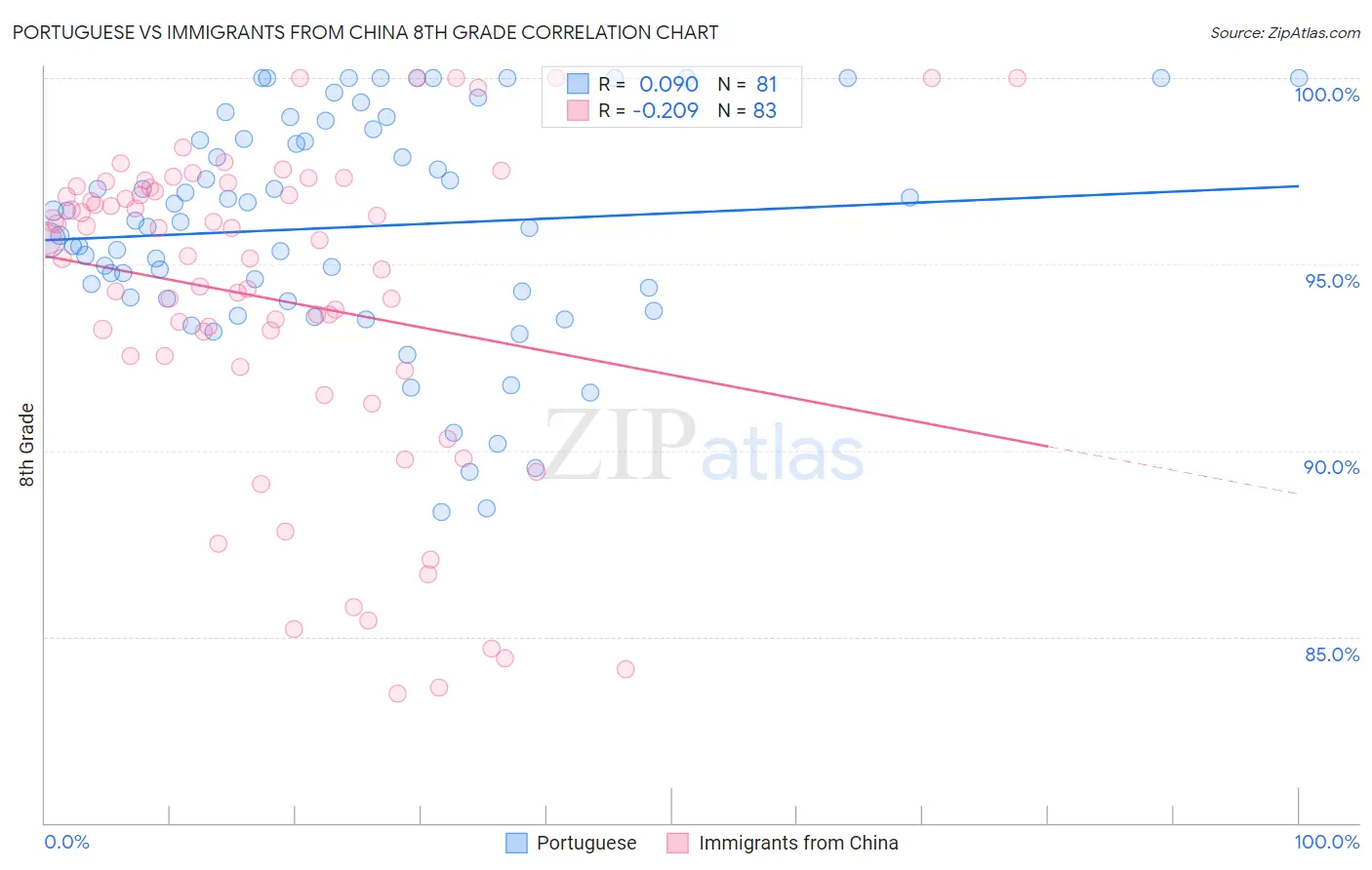 Portuguese vs Immigrants from China 8th Grade