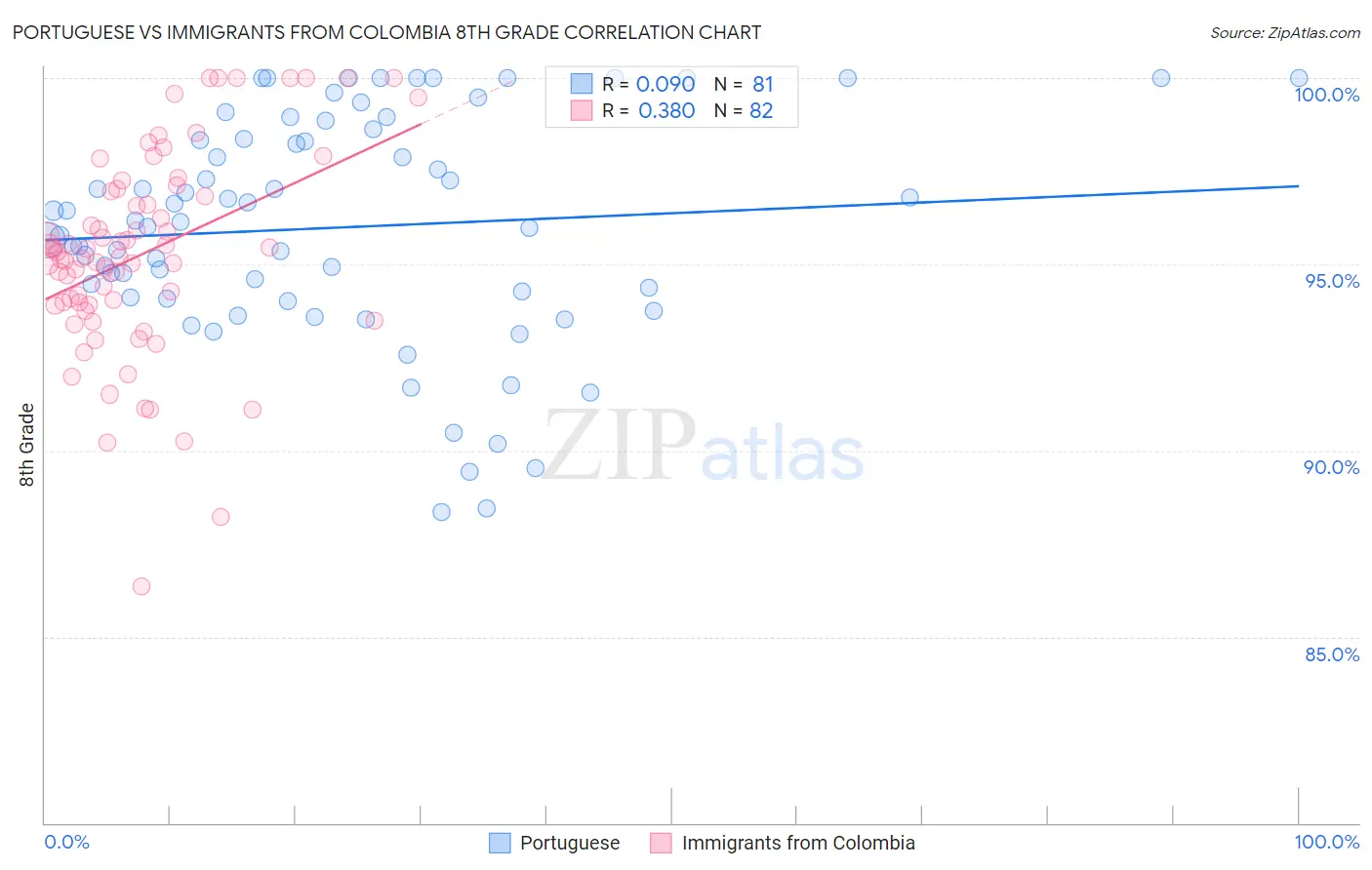 Portuguese vs Immigrants from Colombia 8th Grade
