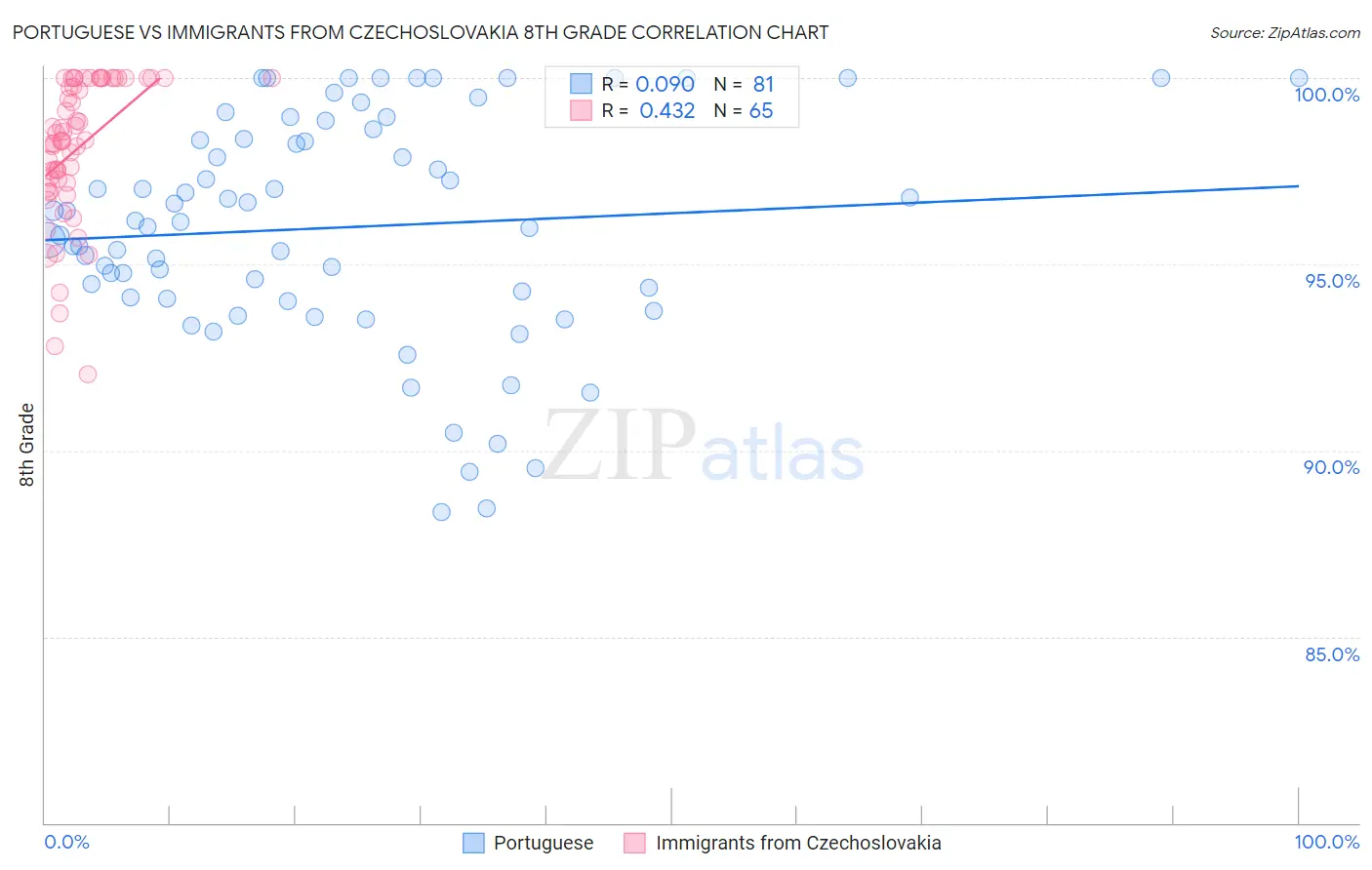 Portuguese vs Immigrants from Czechoslovakia 8th Grade
