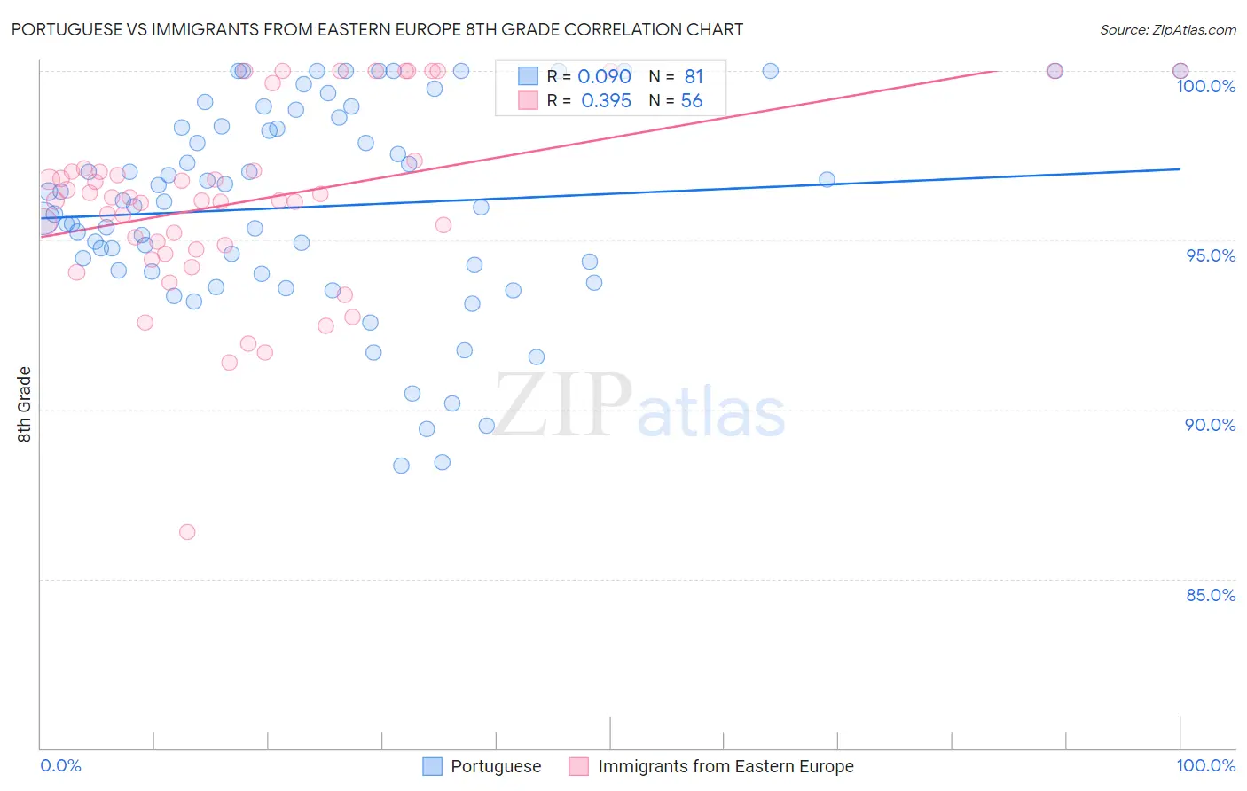 Portuguese vs Immigrants from Eastern Europe 8th Grade