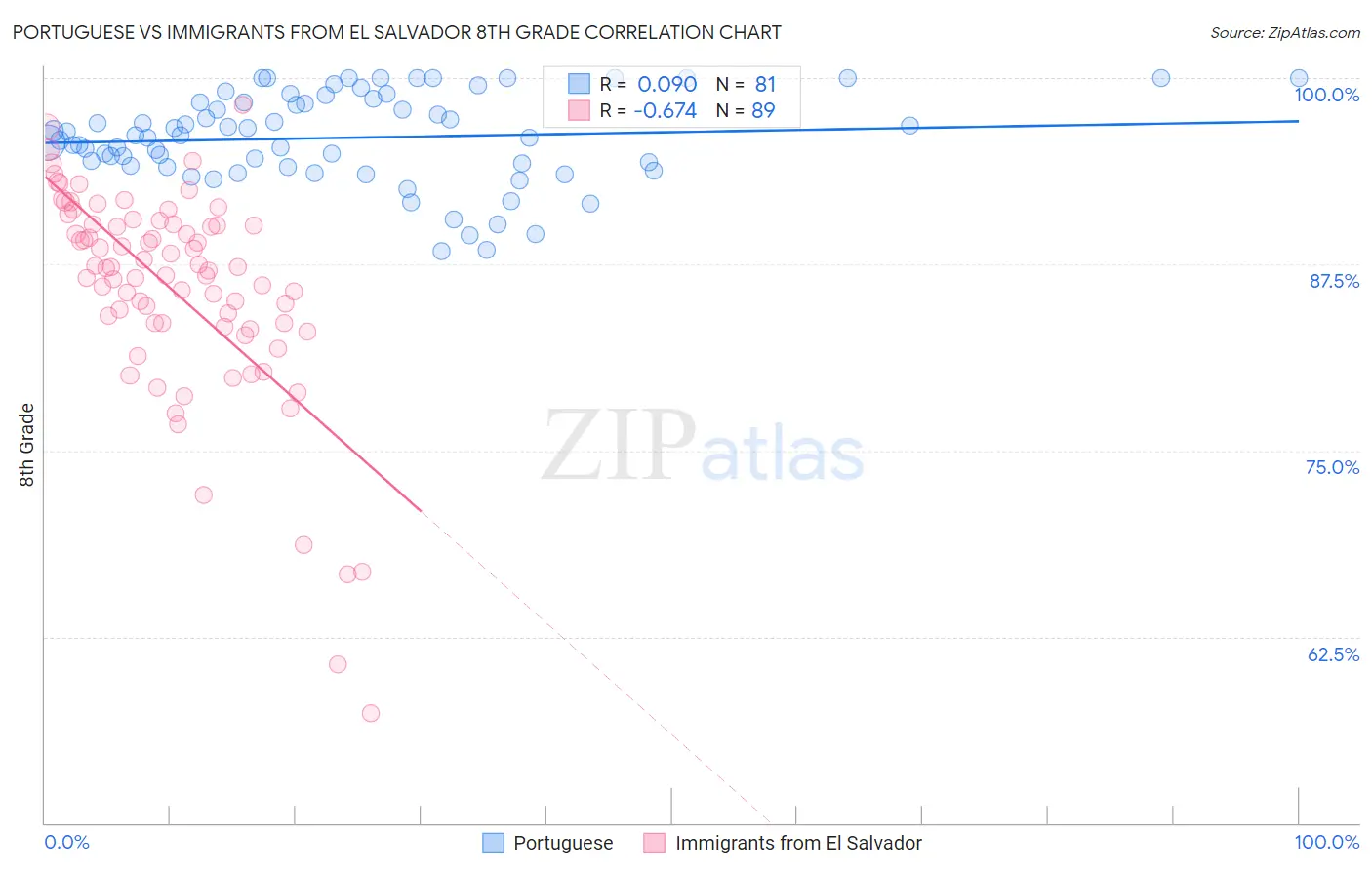 Portuguese vs Immigrants from El Salvador 8th Grade