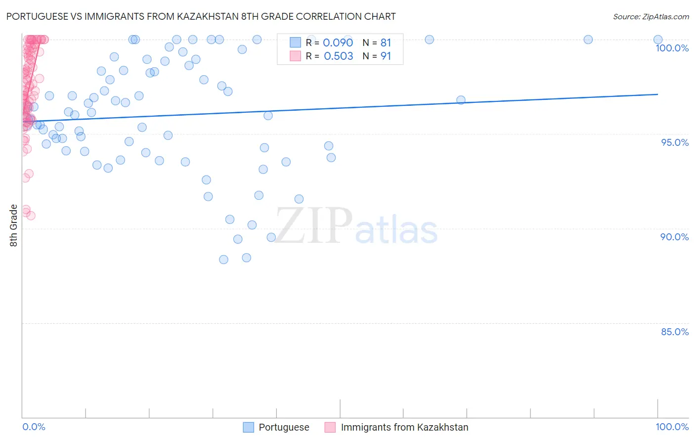 Portuguese vs Immigrants from Kazakhstan 8th Grade