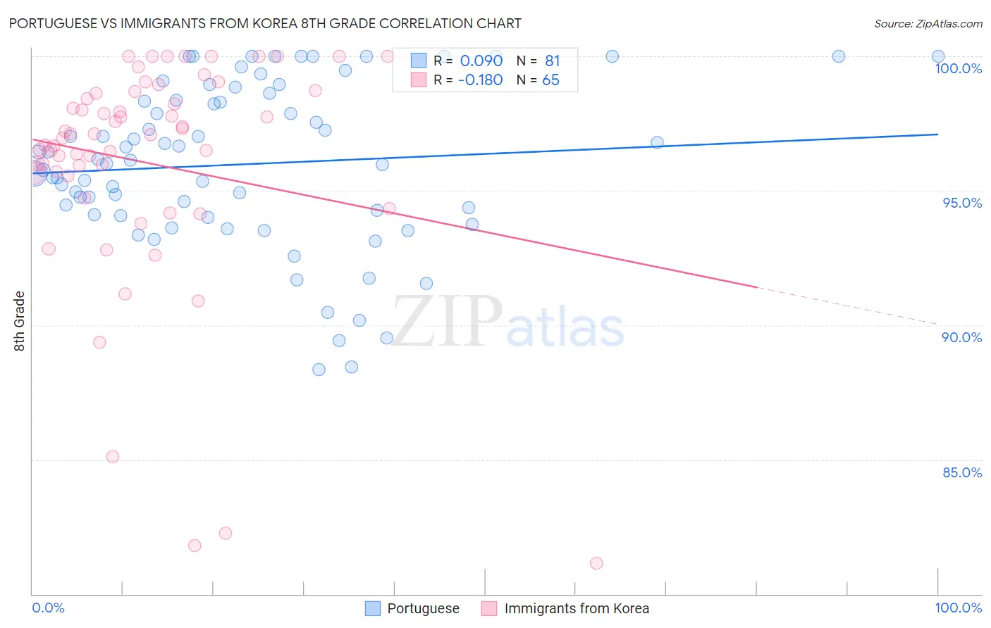 Portuguese vs Immigrants from Korea 8th Grade