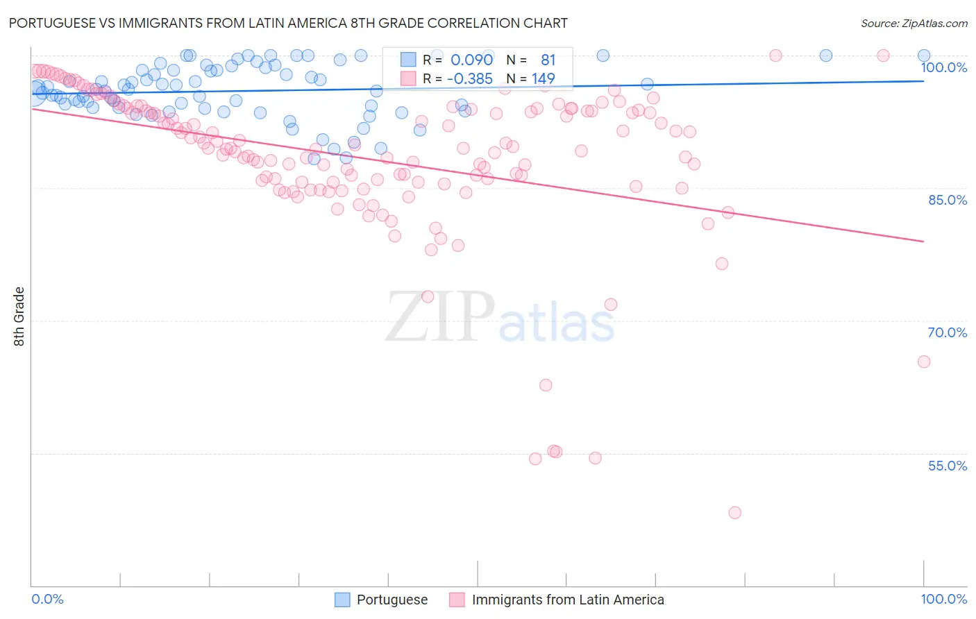 Portuguese vs Immigrants from Latin America 8th Grade