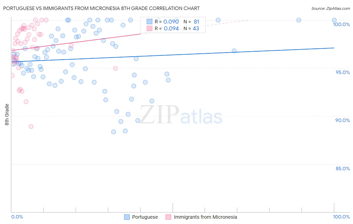 Portuguese vs Immigrants from Micronesia 8th Grade