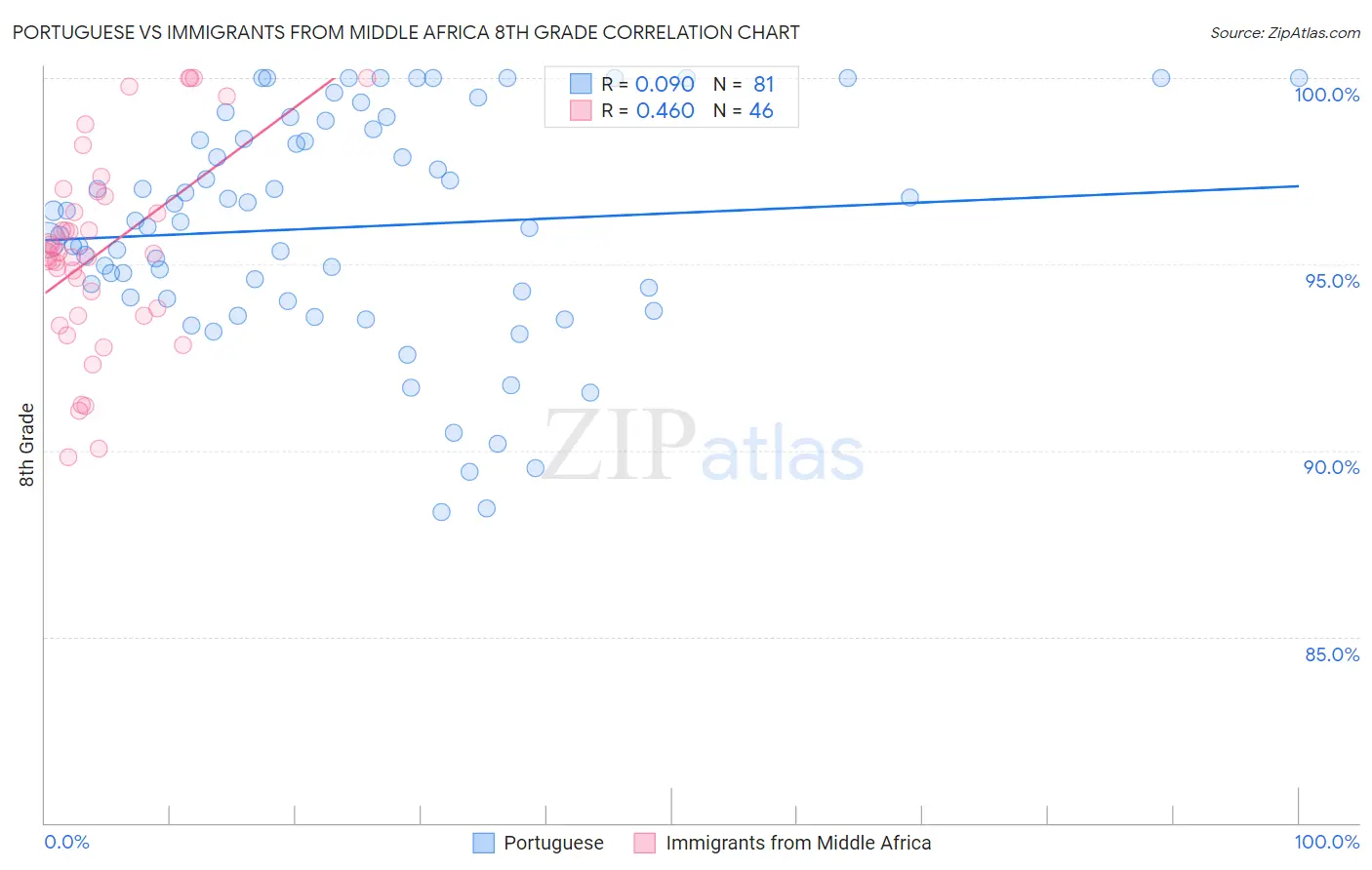 Portuguese vs Immigrants from Middle Africa 8th Grade
