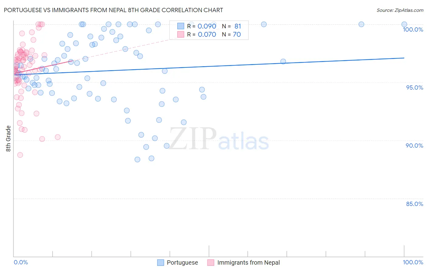Portuguese vs Immigrants from Nepal 8th Grade