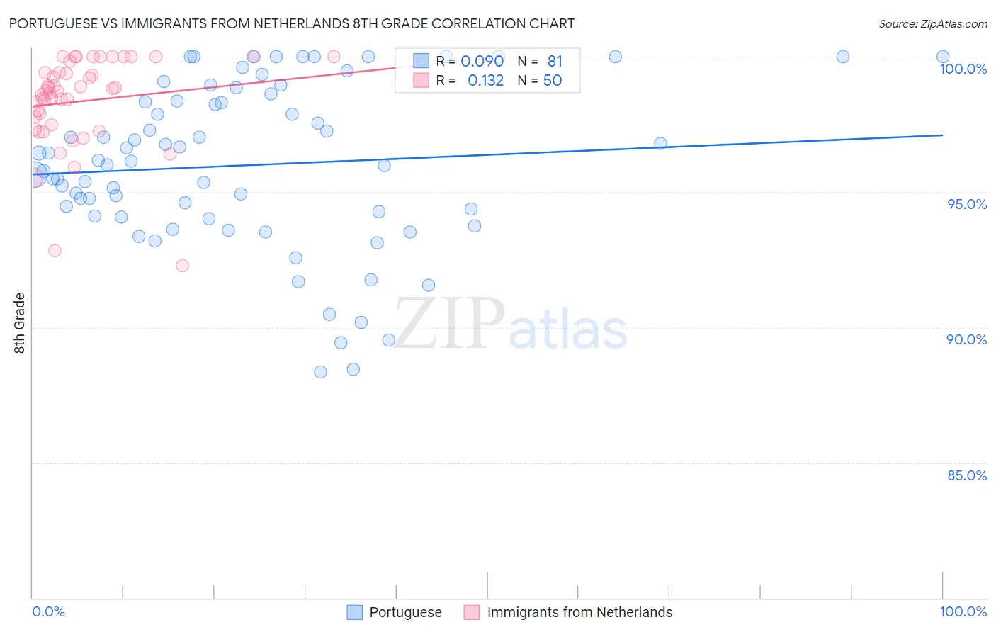 Portuguese vs Immigrants from Netherlands 8th Grade