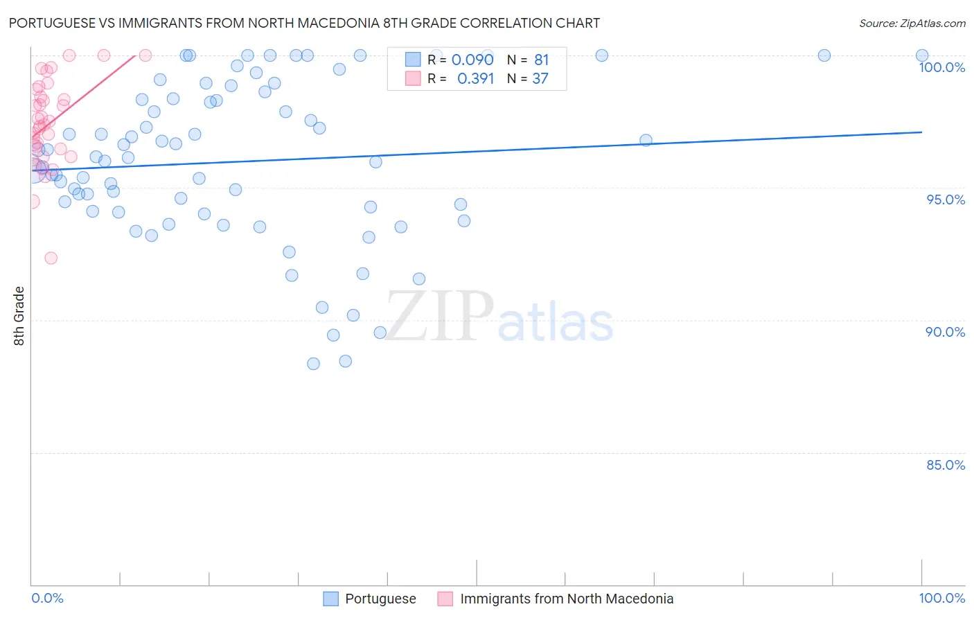 Portuguese vs Immigrants from North Macedonia 8th Grade