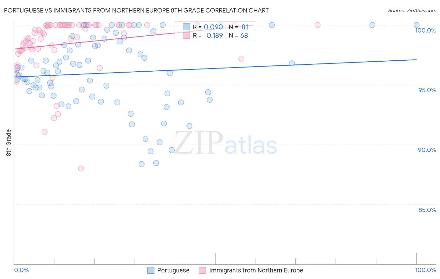 Portuguese vs Immigrants from Northern Europe 8th Grade