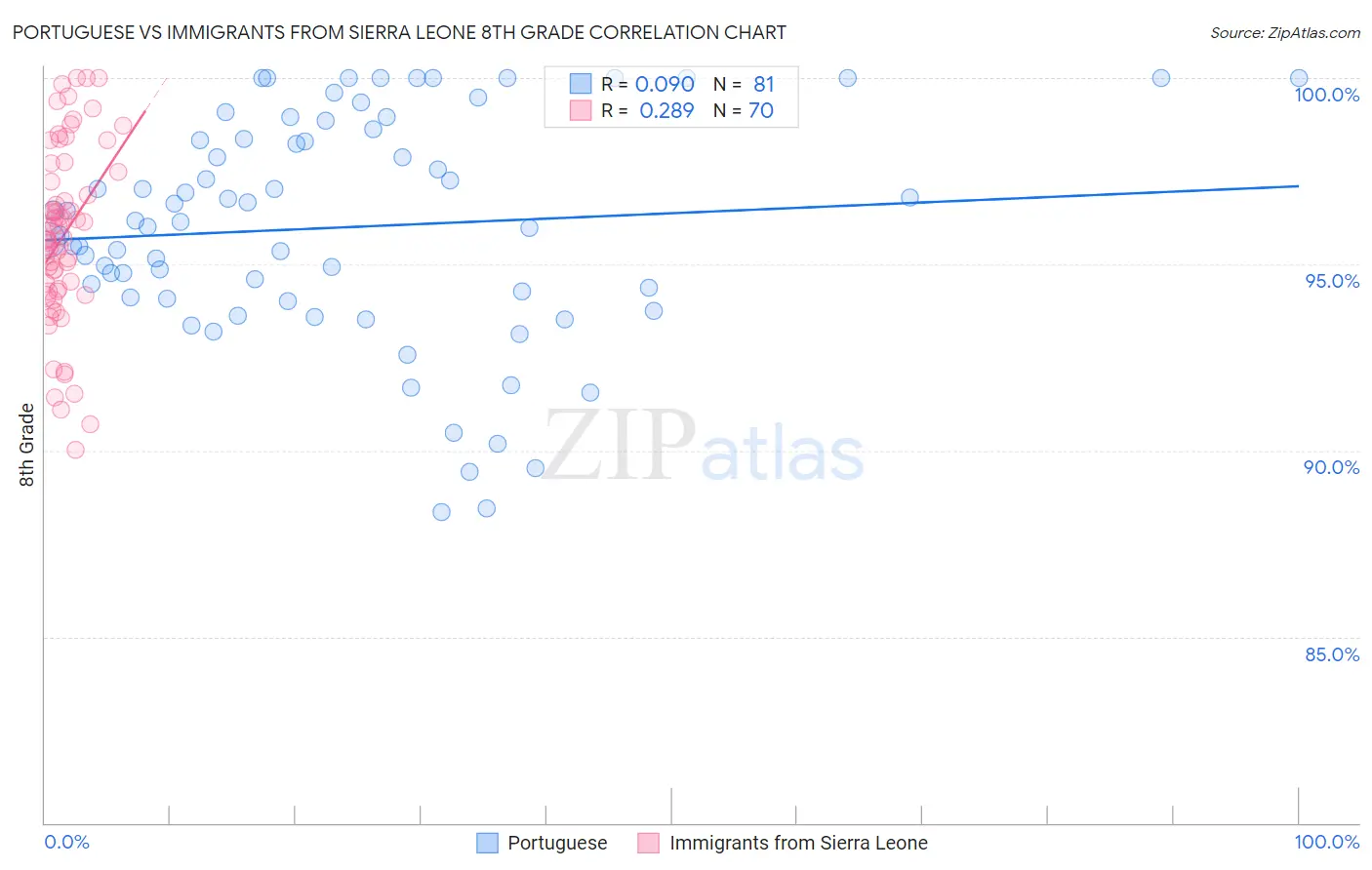 Portuguese vs Immigrants from Sierra Leone 8th Grade