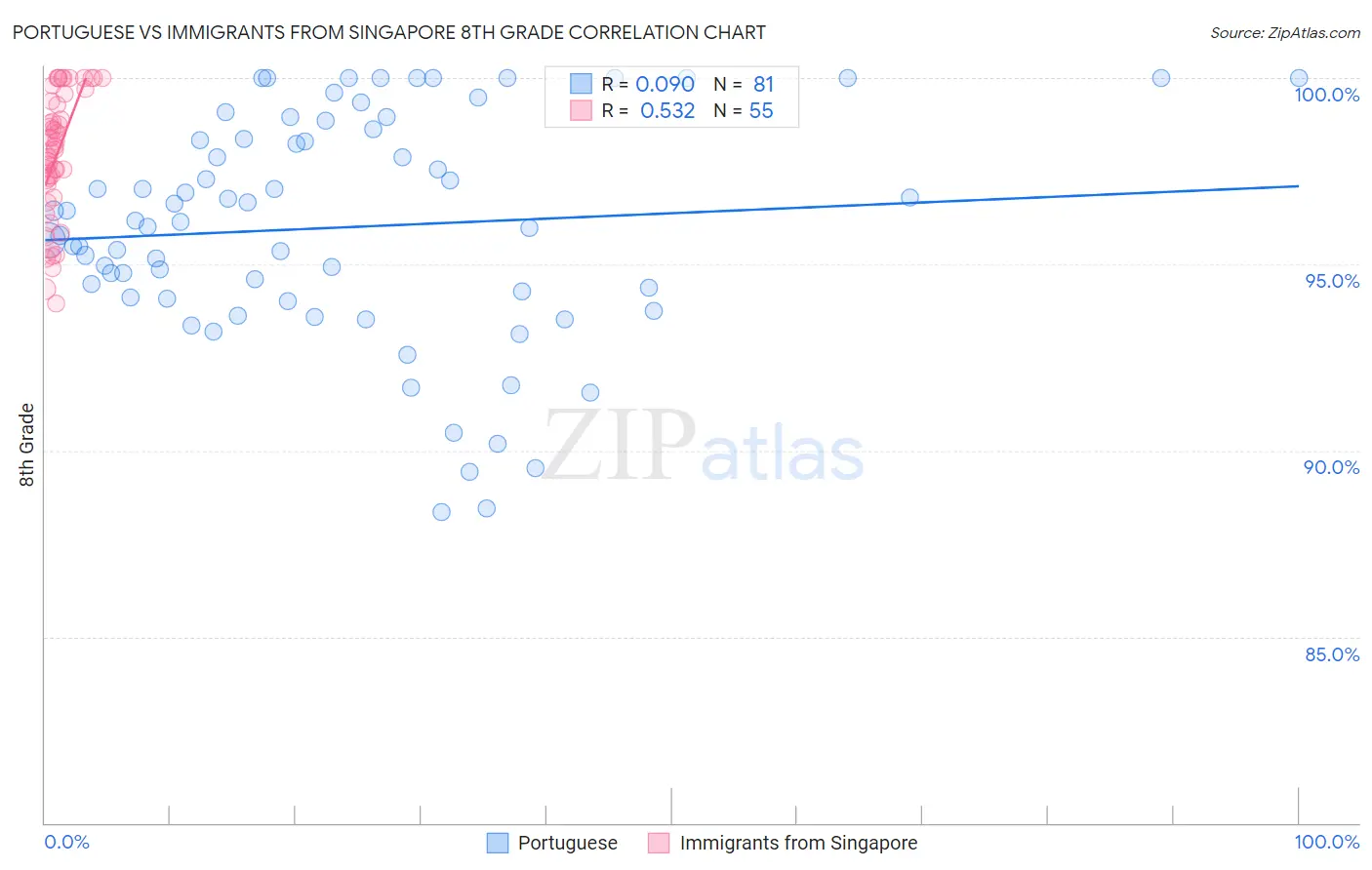 Portuguese vs Immigrants from Singapore 8th Grade