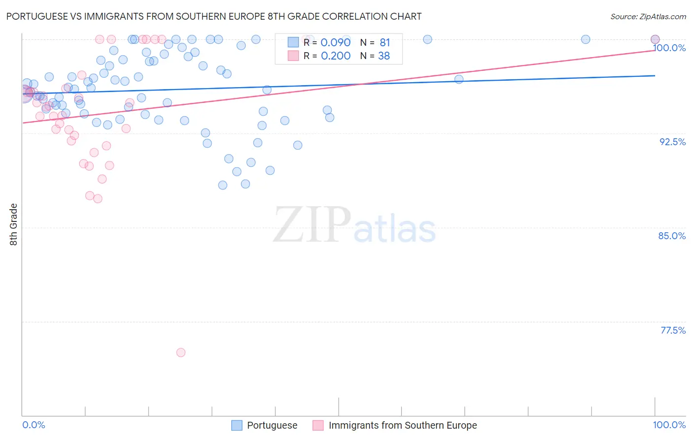 Portuguese vs Immigrants from Southern Europe 8th Grade