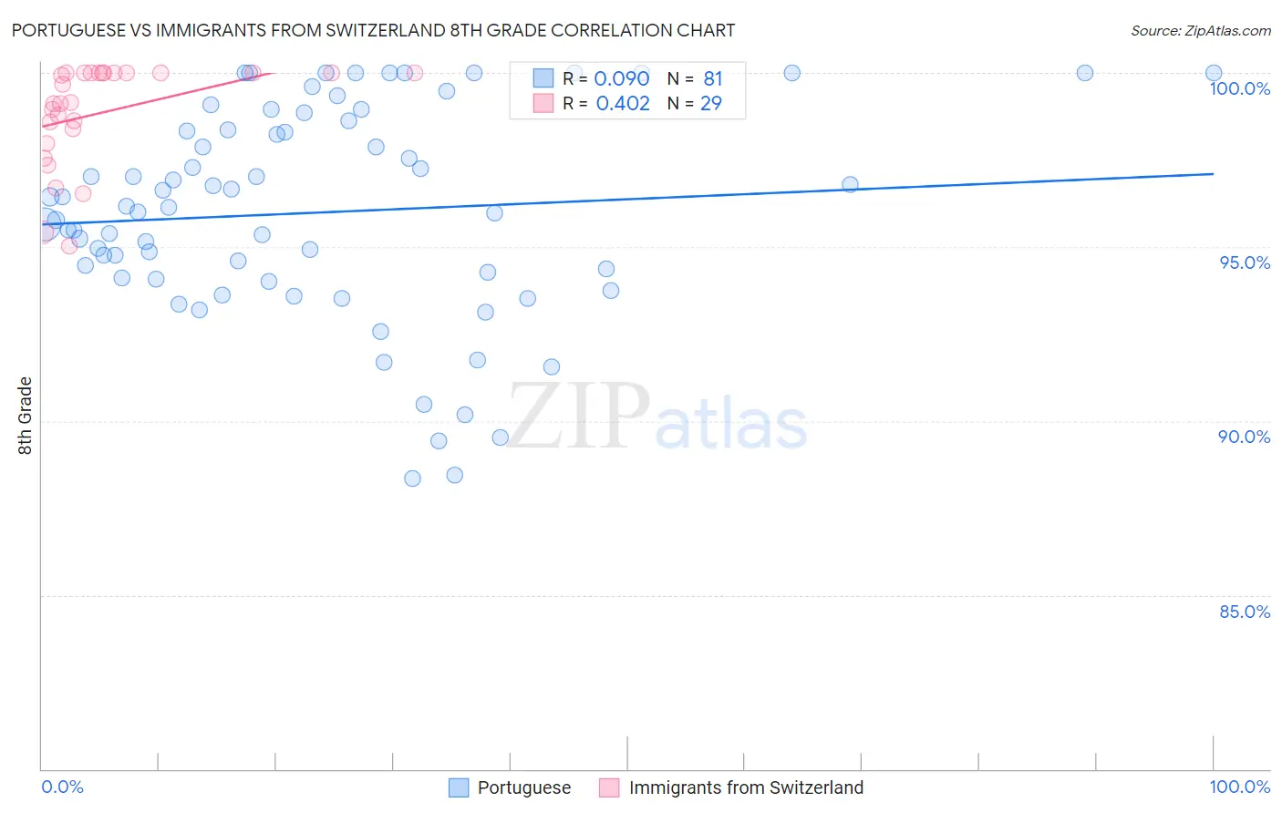 Portuguese vs Immigrants from Switzerland 8th Grade