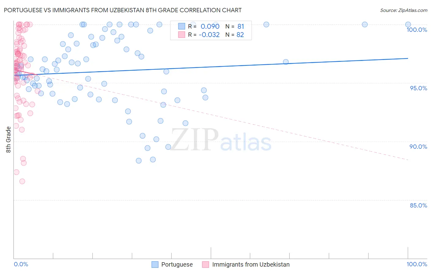 Portuguese vs Immigrants from Uzbekistan 8th Grade
