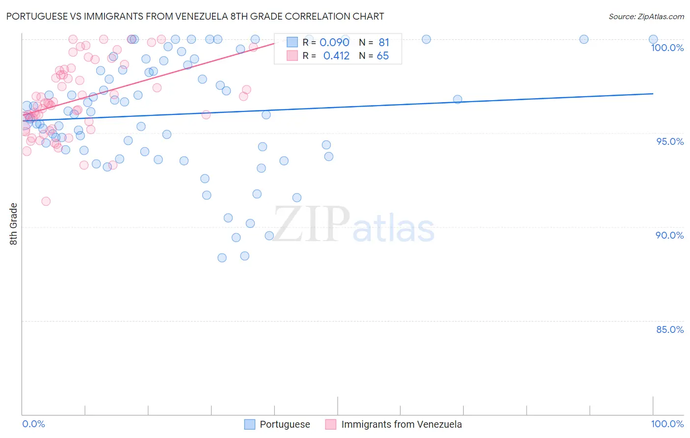 Portuguese vs Immigrants from Venezuela 8th Grade
