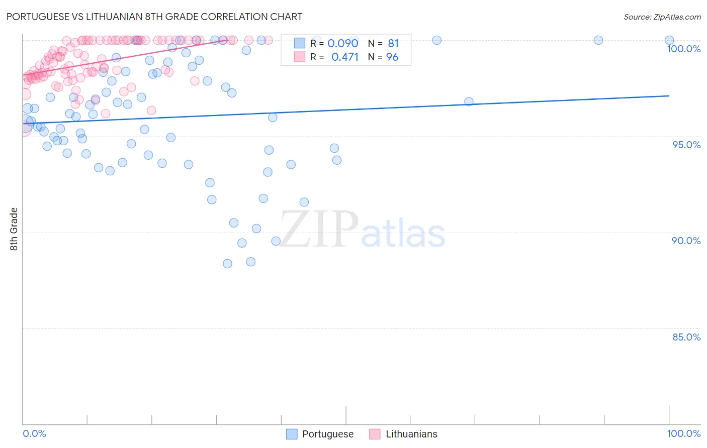 Portuguese vs Lithuanian 8th Grade