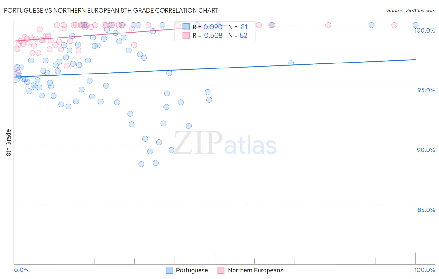 Portuguese vs Northern European 8th Grade