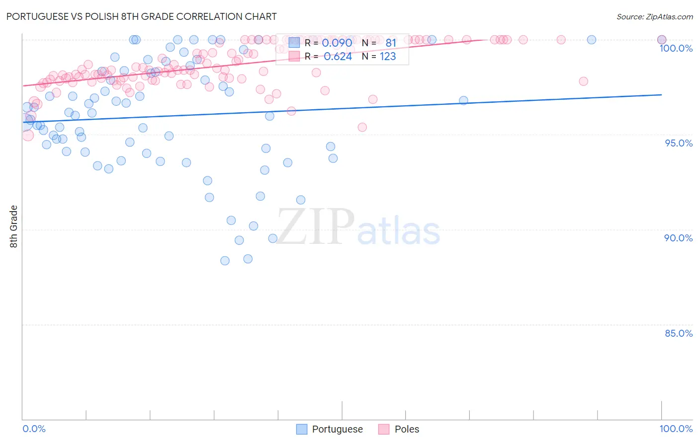 Portuguese vs Polish 8th Grade