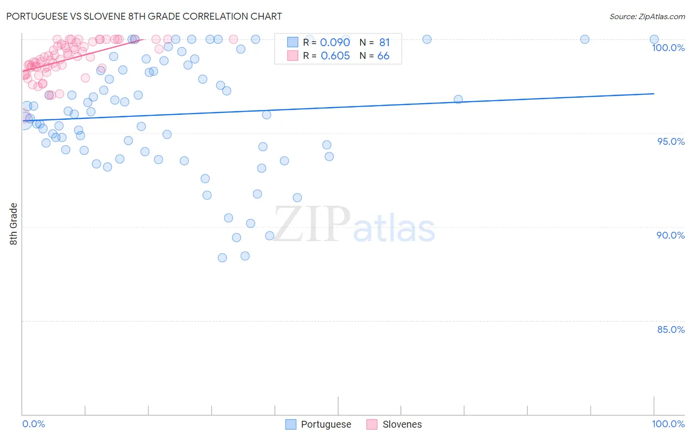 Portuguese vs Slovene 8th Grade