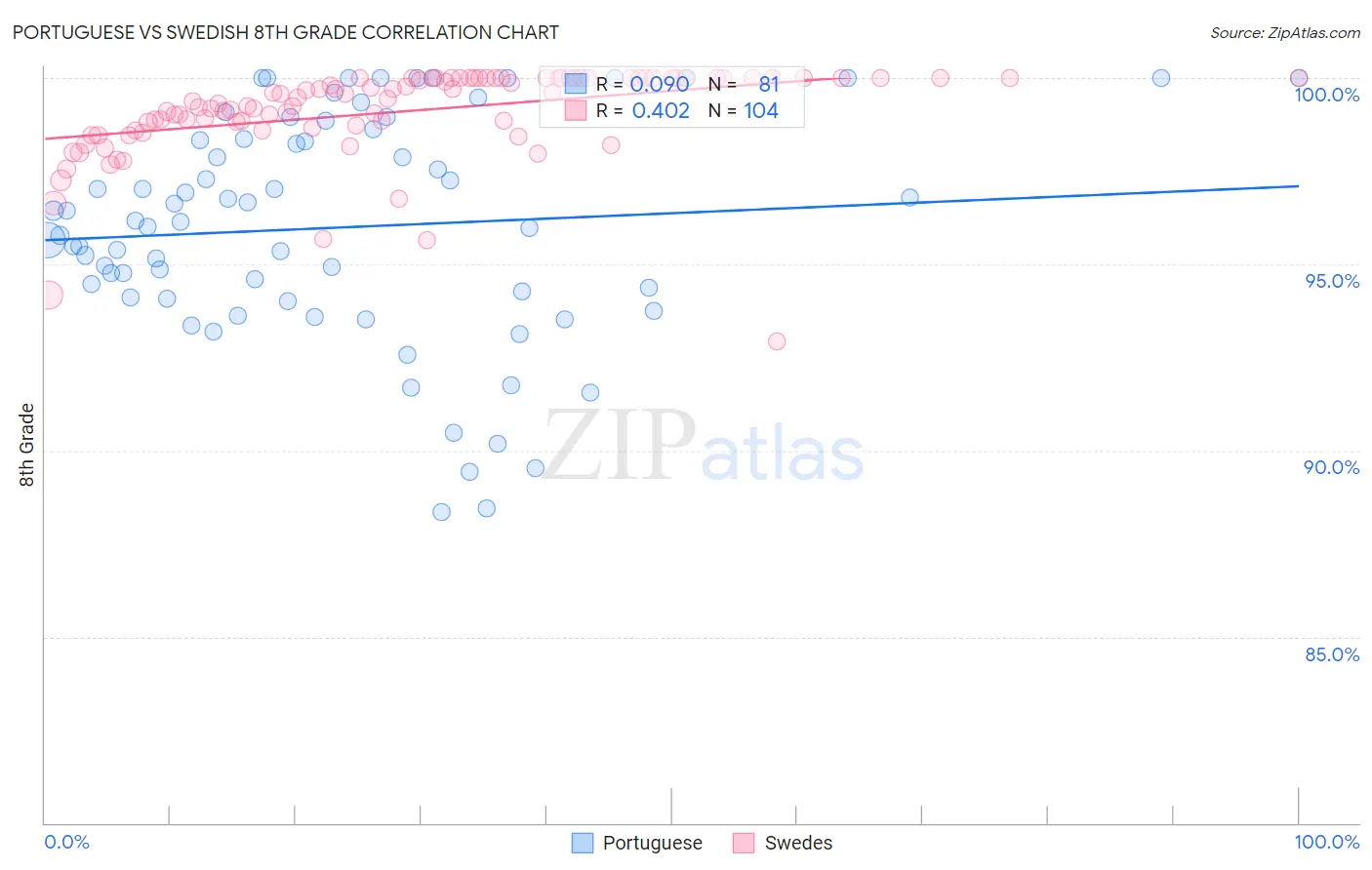 Portuguese vs Swedish 8th Grade