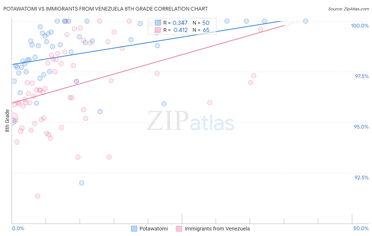 Potawatomi vs Immigrants from Venezuela 8th Grade