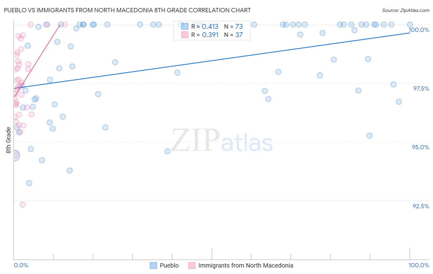 Pueblo vs Immigrants from North Macedonia 8th Grade