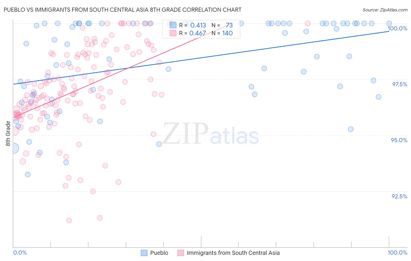 Pueblo vs Immigrants from South Central Asia 8th Grade