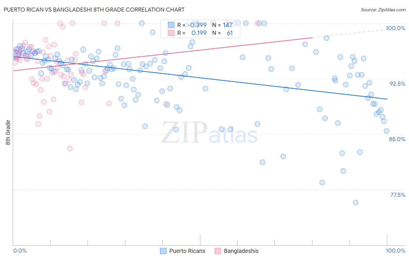 Puerto Rican vs Bangladeshi 8th Grade