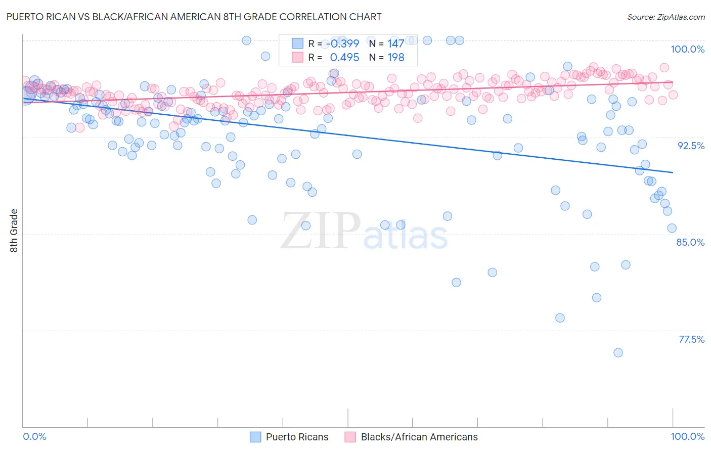 Puerto Rican vs Black/African American 8th Grade