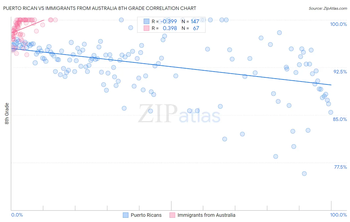 Puerto Rican vs Immigrants from Australia 8th Grade