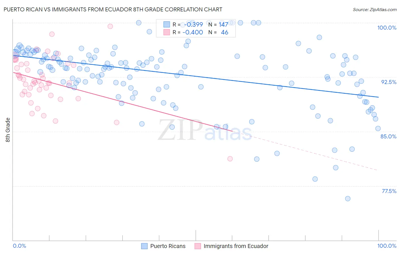 Puerto Rican vs Immigrants from Ecuador 8th Grade