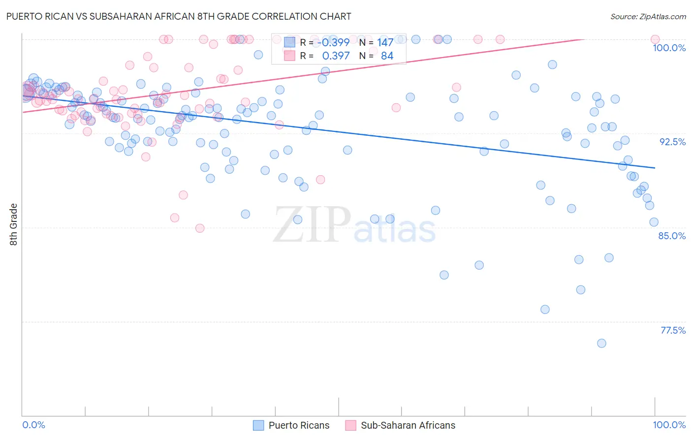 Puerto Rican vs Subsaharan African 8th Grade